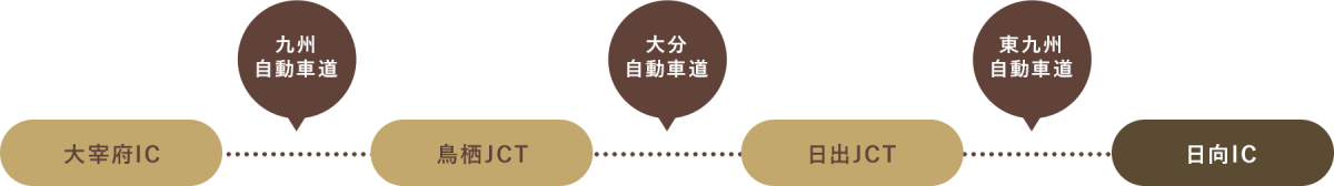 太宰府ICより九州自動車道を利用、鳥栖JCTを経由。大分自動車道を利用。日出JCTを経由。東九州自動車道を利用。日向ICで下車。