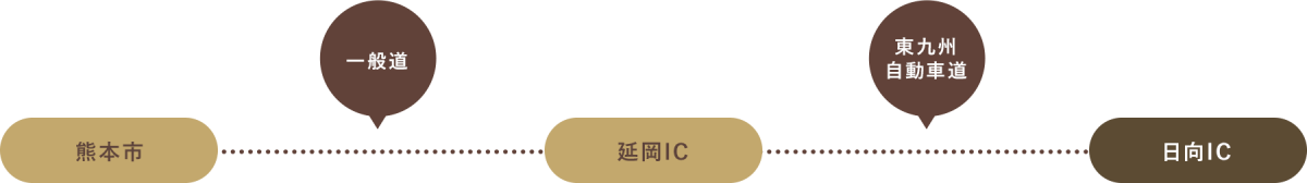 熊本市より一般道を利用、延岡ICを経由。東九州自動車道を利用。日向ICで下車。