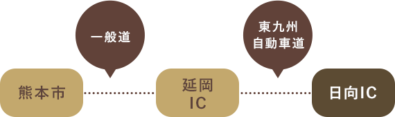 熊本市より一般道を利用、延岡ICを経由。東九州自動車道を利用。日向ICで下車。