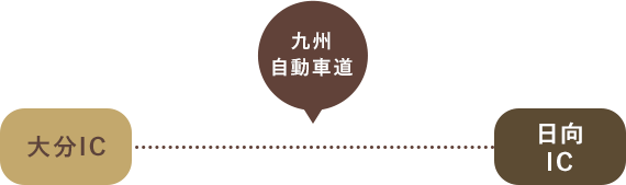 大分ICより東九州自動車道を利用。日向ICで下車。