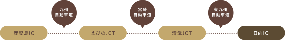 鹿児島ICより九州自動車道を利用。えびのJCTを経由。宮崎自動車道を利用。清武JCTを経由。東九州自動車道を利用。日向ICで下車。