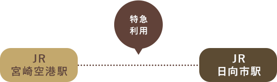 JR宮崎空港駅から特急を利用。JR日向市駅下車