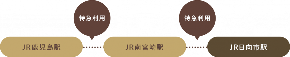 JR鹿児島駅から特急を利用。JR南宮崎駅で乗り換え特急を利用。JR日向市駅下車